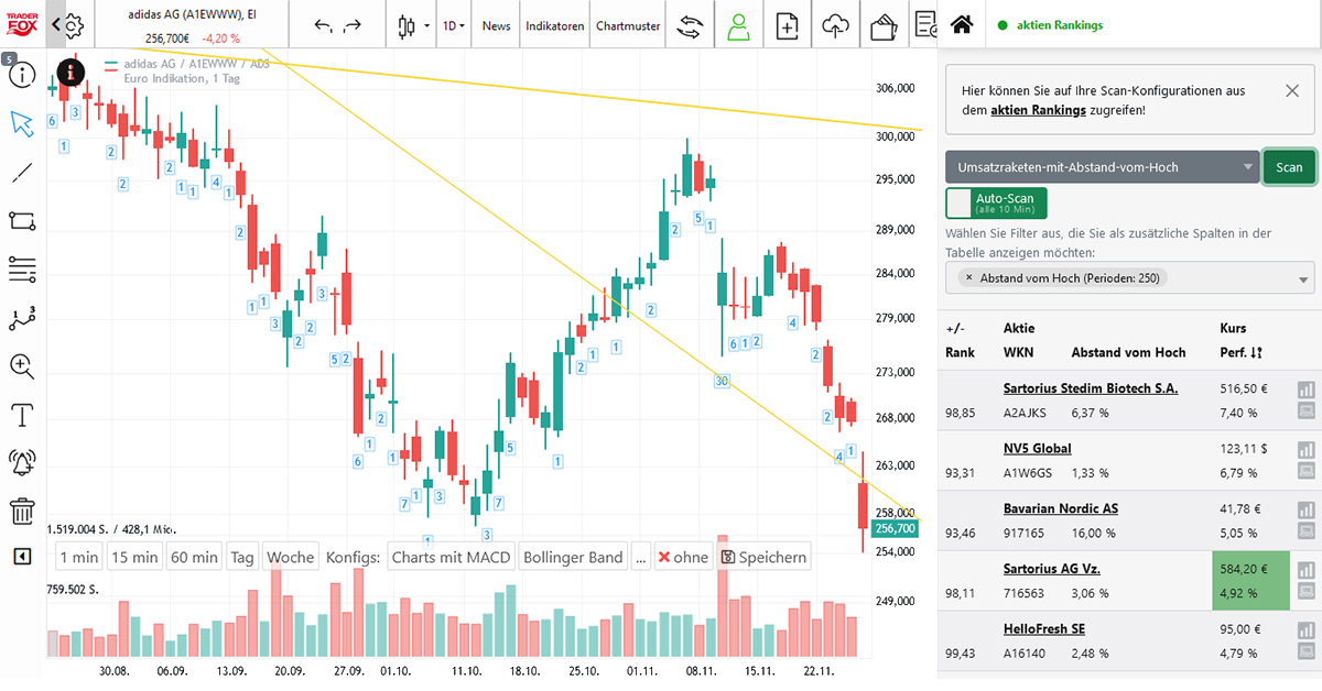 TraderFox Charting-Tool: Finale Beta-Phase